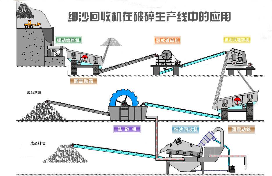 细砂回收机现场